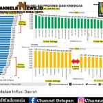 Inflasi Babel 5,38%, Mendagri Ingatkan Kepala Daerah Antisipasi Lonjakan Harga Saat Ramadhan